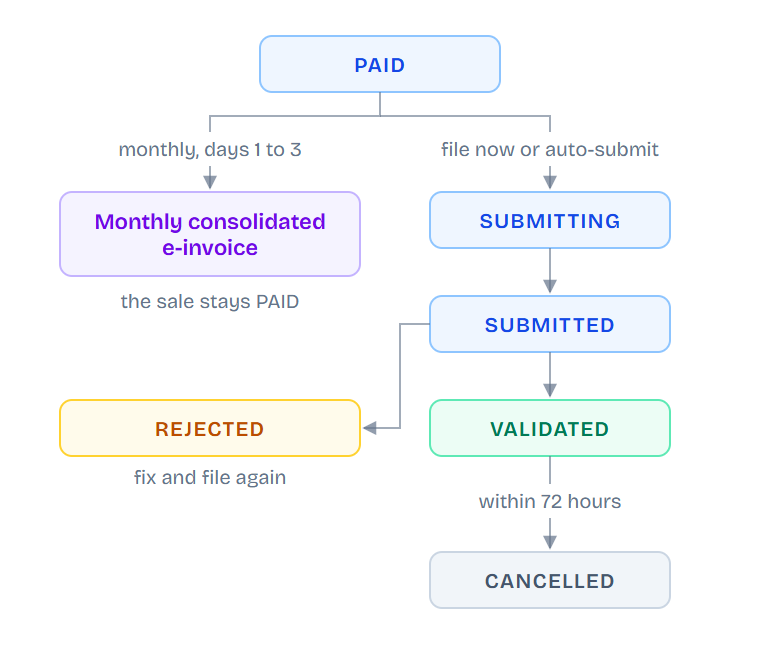 Document status workflow